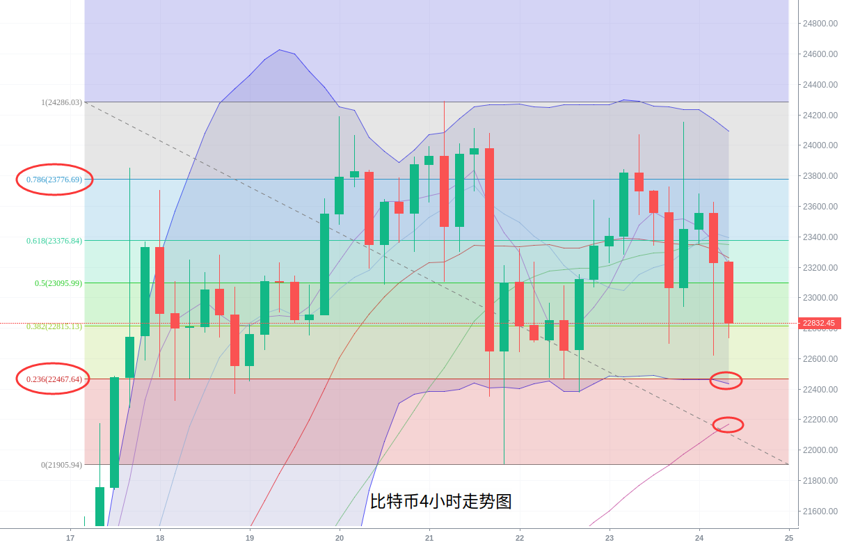 刘言秋：12.24行情分析，比特币、以太坊波幅不容小觑，多...