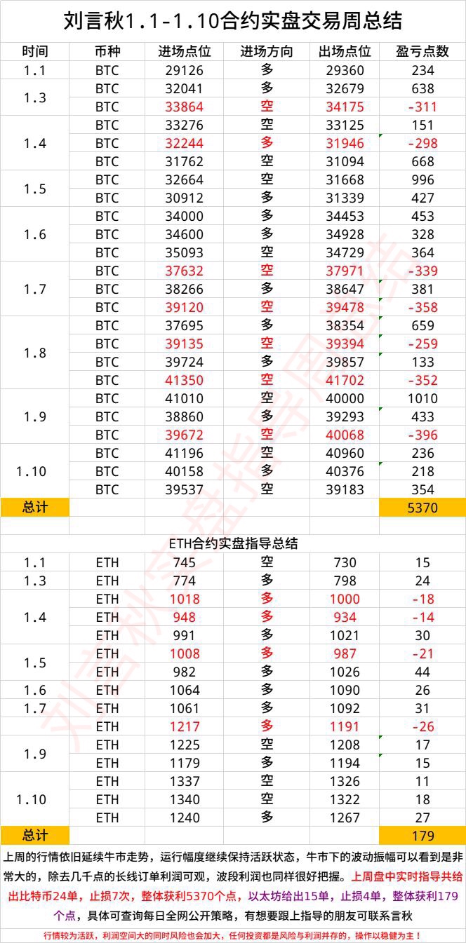 刘言秋：一周获利总结！比特币、以太坊上周涨势颇为可...