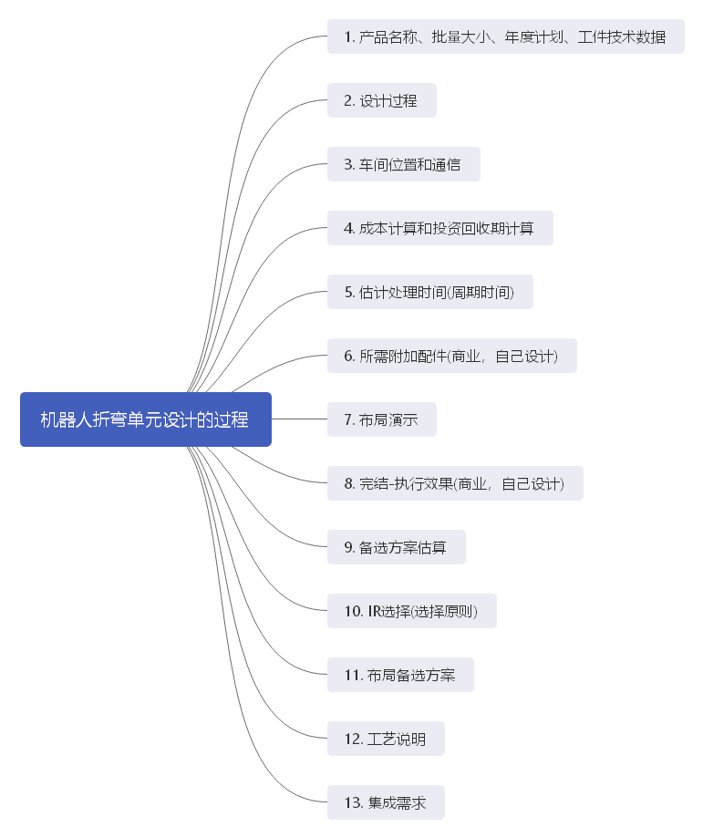 机器人折弯单元设计的过程.png