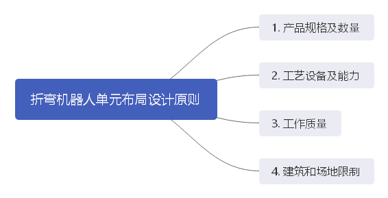 折弯机器人单元布局设计原则.png