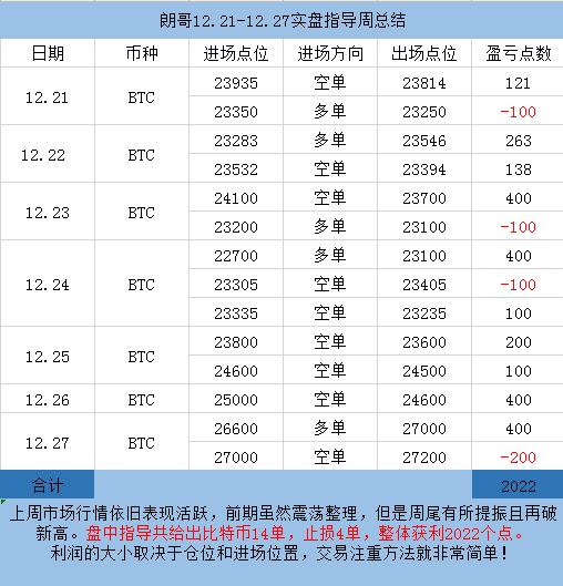 朗哥说币：12-30比特币日内涨跌各千点 后续应该顺应趋势 ...