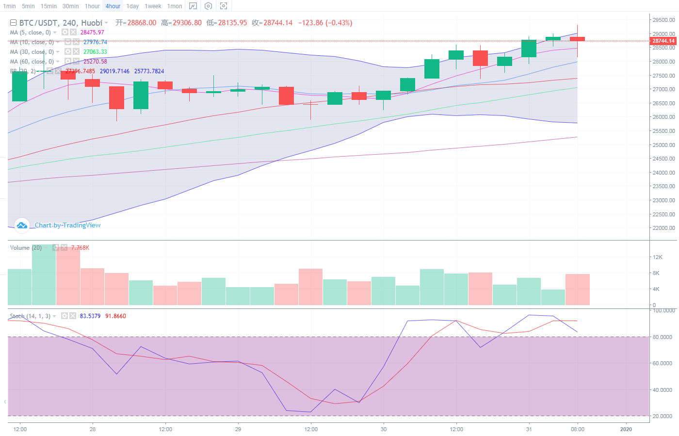 朗哥说币：2020最后一天比特币区间欲破剑指3万