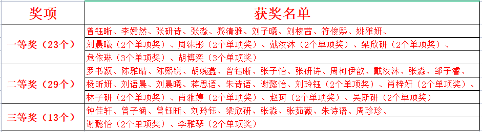 喜报|团队第一，23个单项一等奖！知源学子再传捷报！