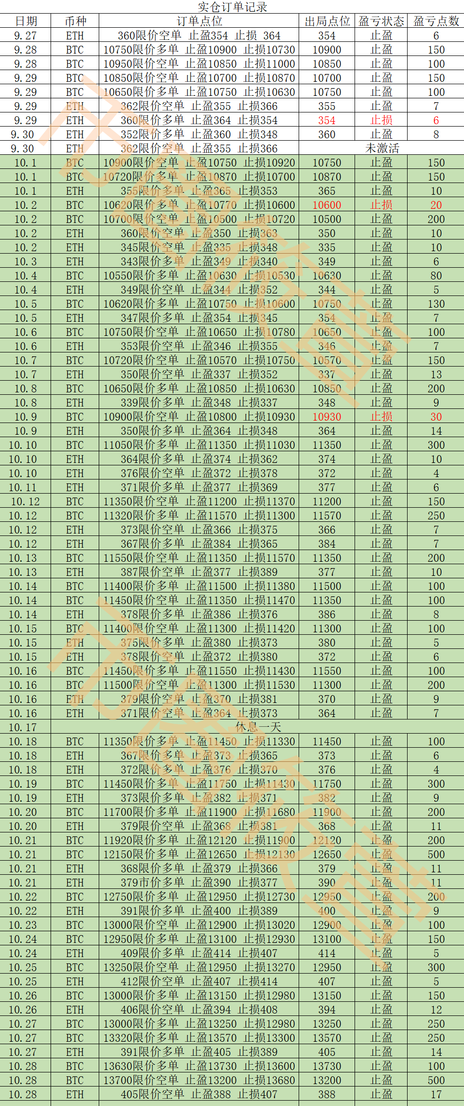 币圈筱萱：10.31比特币暴拉之后回调 再次开启区间震荡