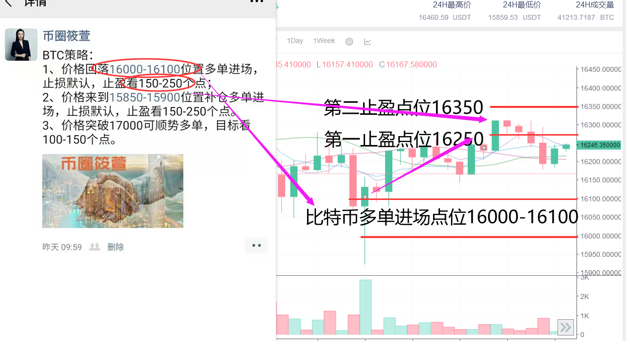 币圈筱萱：11.14比特币回暖震荡 波段交易暂占上风