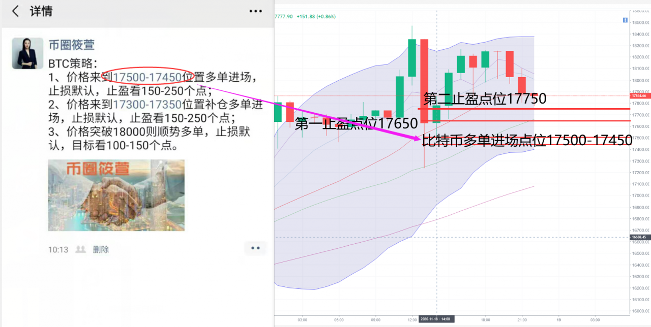 币圈筱萱：11.19比特币回暖震荡 波段交易暂占上风