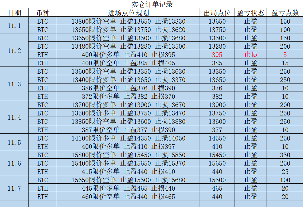 币圈筱萱：11.11比特币如何择点进场才能明哲保身？