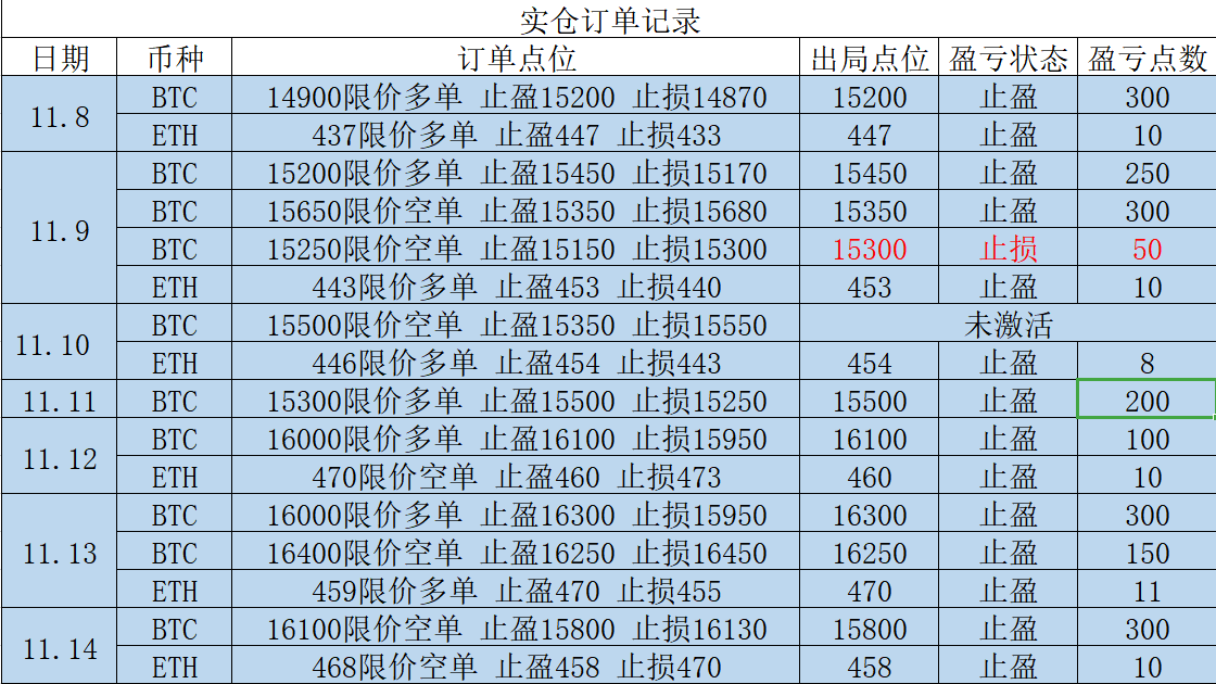 币圈筱萱：11.15比特币回暖震荡 波段交易暂占上风