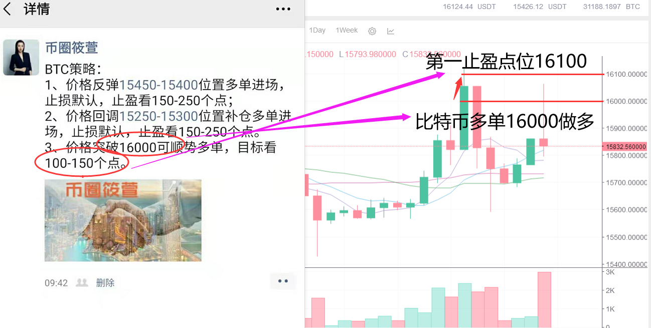 币圈筱萱：11.13比特币拉升之后回调 把握区间稳健操作即可