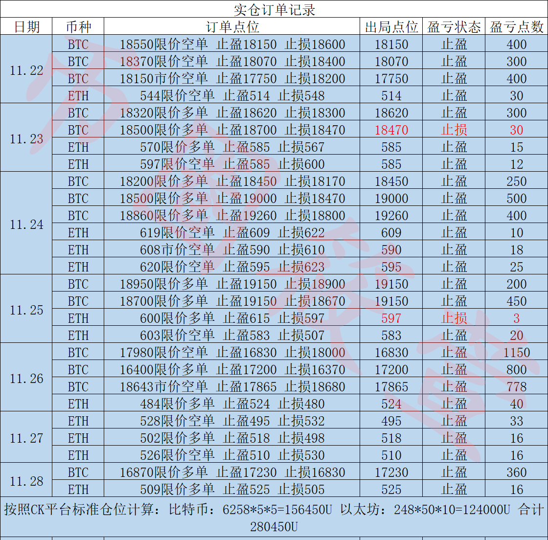 币圈筱萱：12.3比特币晚间思路规划