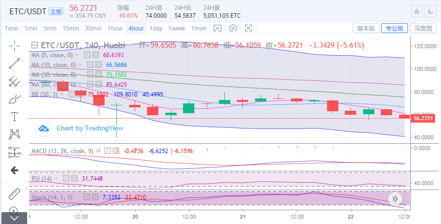 于集鑫：比特币上行受阻回撤支撑 各币种承压走低反弹就空3