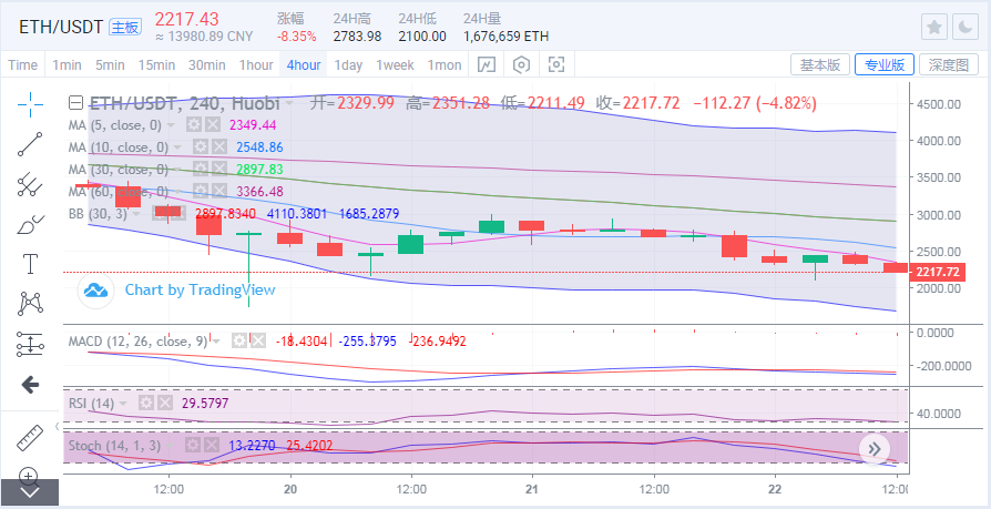 于集鑫：比特币上行受阻回撤支撑 各币种承压走低反弹就空1