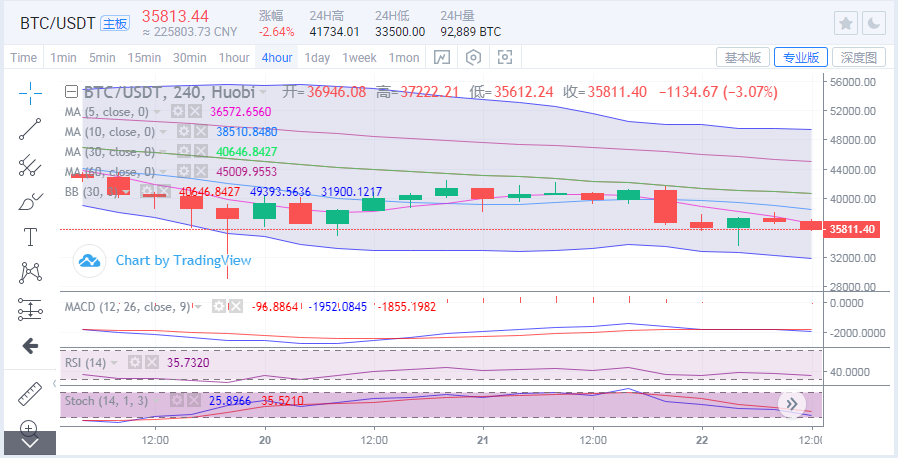 于集鑫：比特币上行受阻回撤支撑 各币种承压走低反弹就空