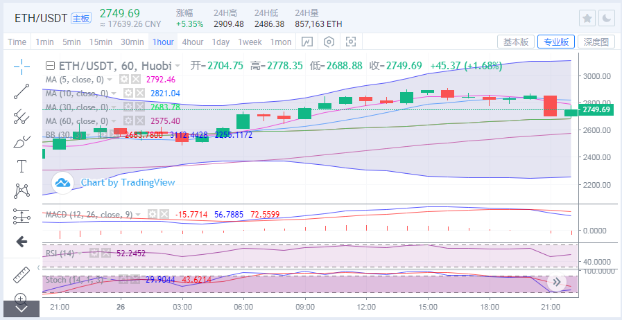 于集鑫：5.26午夜思路 比特币以太坊再陷多空拉锯战 高空低多2