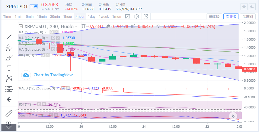 于集鑫：比特币上行受阻回撤支撑 各币种承压走低反弹就空2