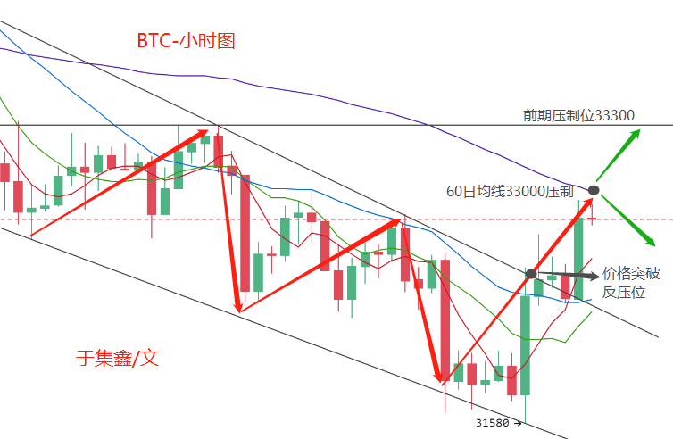 于集鑫:比特币多头上攻再测33000 各币种跟随补涨怎么入场? 于集鑫:比特币多头上攻再测33000 各币种跟随补涨怎么入场?