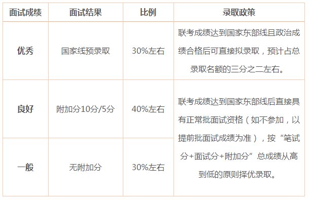 上海交通大学安泰经管学院提前批面试全面考察考生的综合素质能力，内容包括背景评估和面试表现。面试结果及录取政策如下