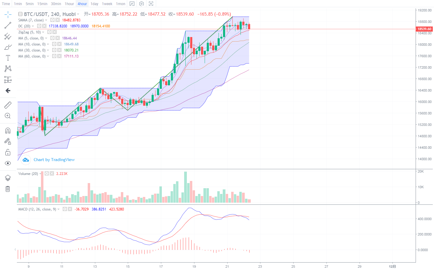 华德看法：BTC主力资金开始回撤是否还可以破20000