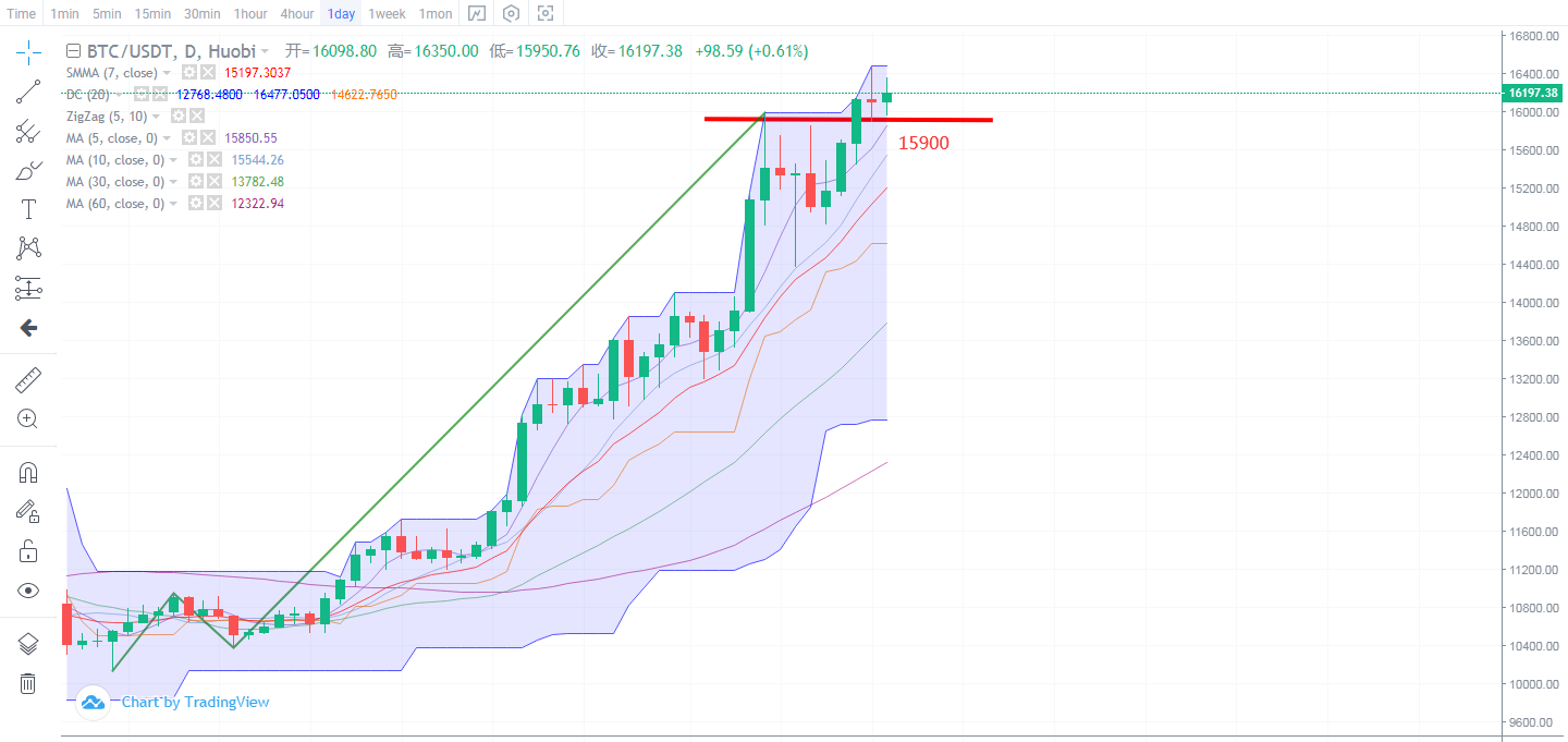 11.14华德看法：BTC上下持续震荡17000指日可待