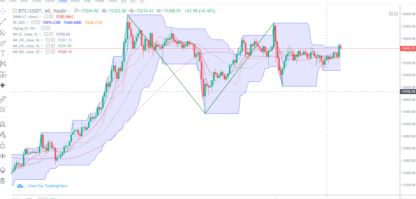 华德看法：BTC大行情即将来临你一定要把握住