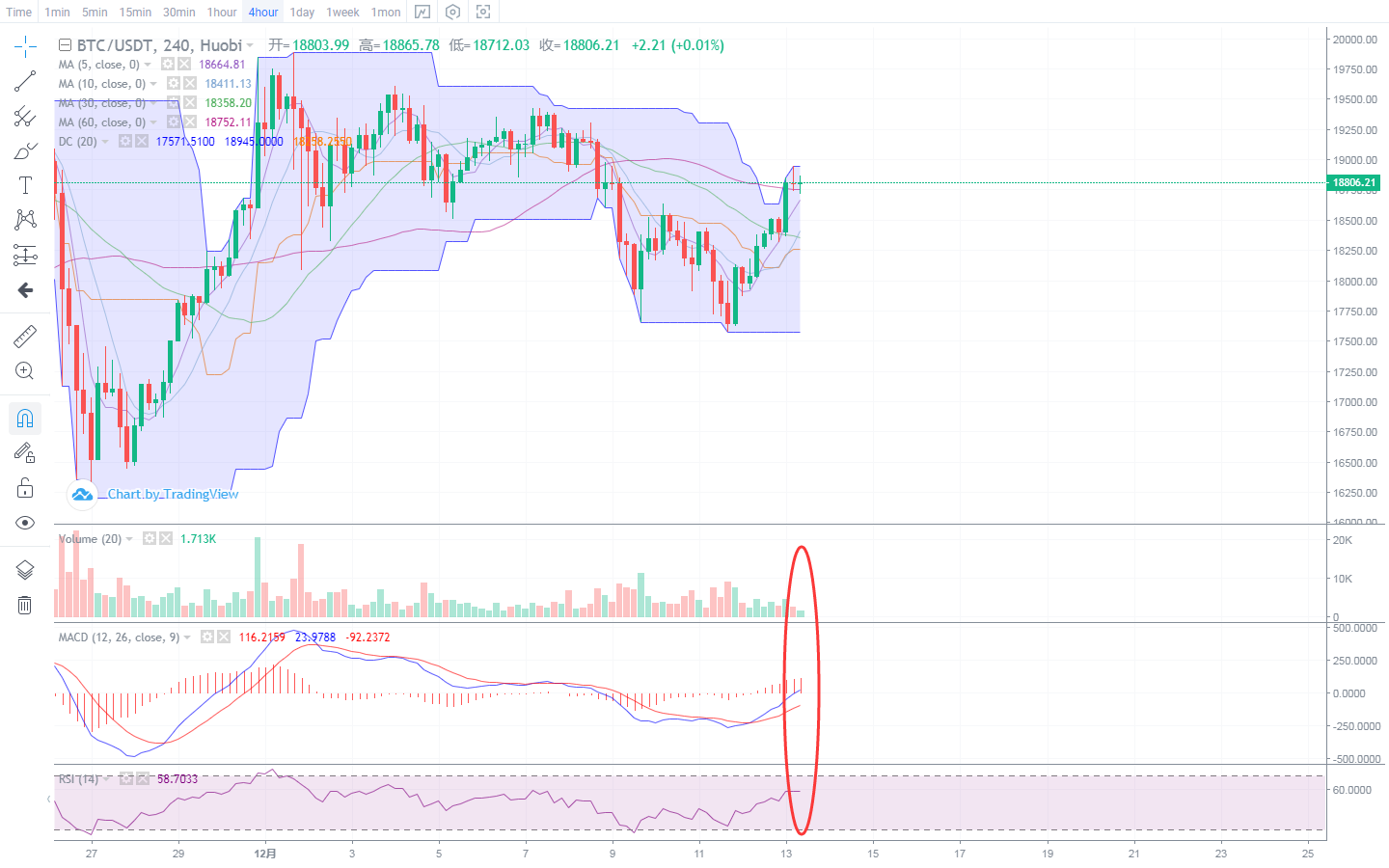 12.13华德看法：BTC不断的震荡上行后期需要关注是否能上190...