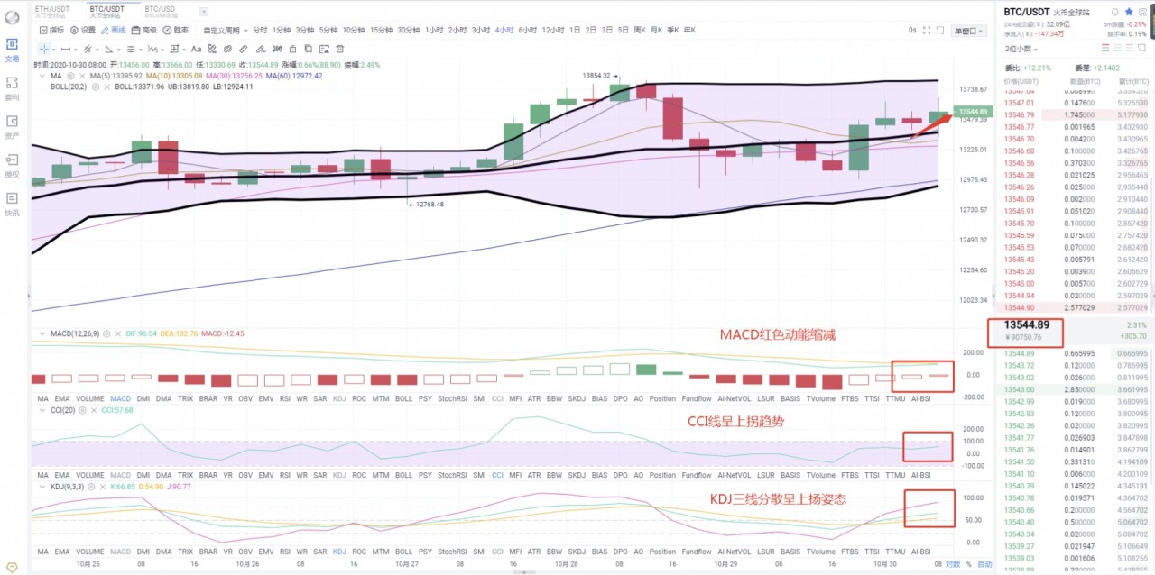 华德看法：10.30BTC行情分析及操作策略