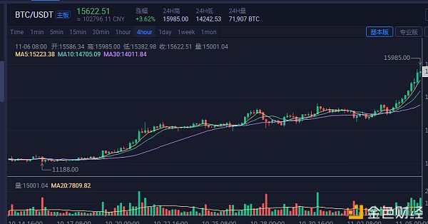 十一月六号比特币午间行情分析