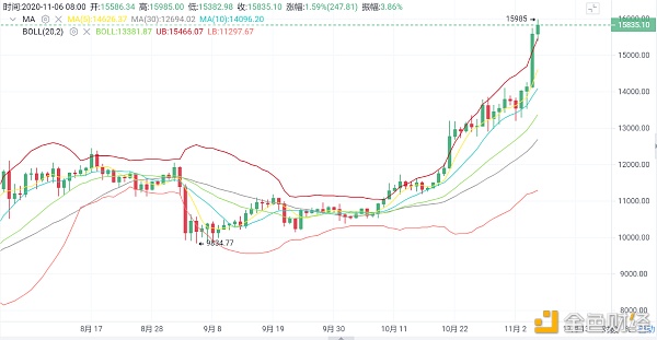 十一月六号比特币早间行情分析