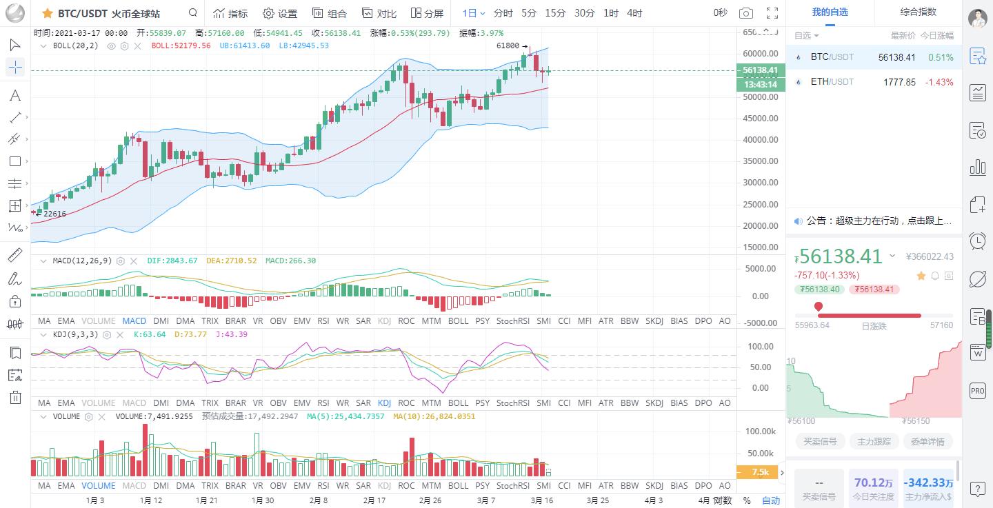 老杨谈币：3/17 比特币/以太坊 行情分析及建议  日内行情...