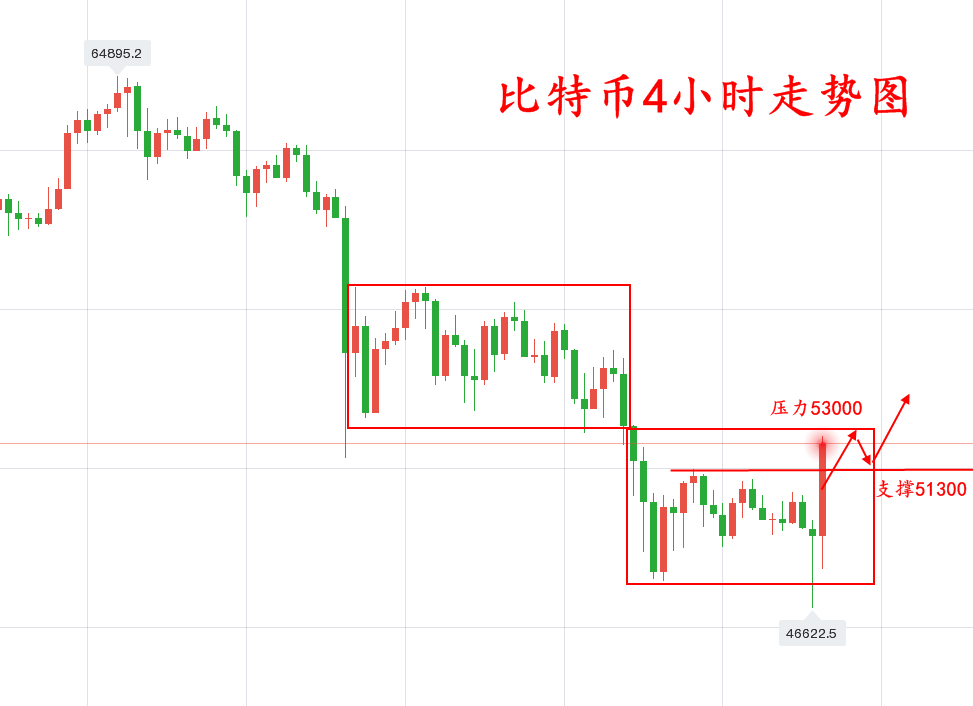 苏雪姗：4.26比太币有望走出低迷，挽回损失的机会就在这一波