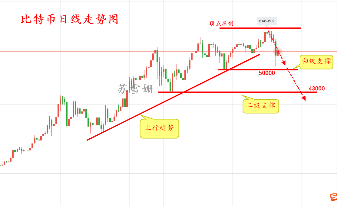 苏雪姗：币圈动荡不安，看似多头重获生机，实则暗藏杀机！1