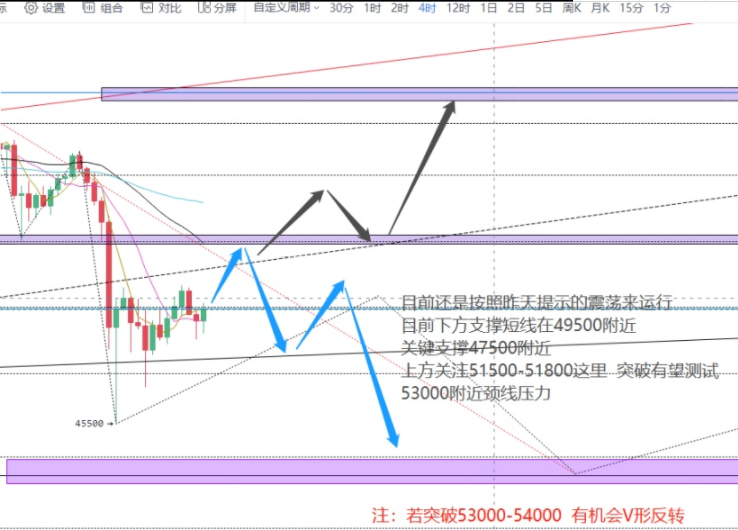 宇成谈币：比特币围绕50000美元争夺，谨防二次探底