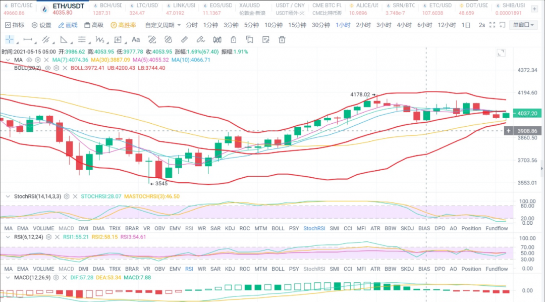 宇成谈币：比特币围绕50000美元争夺，谨防二次探底1