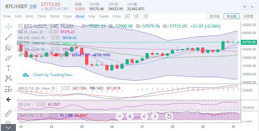 于集鑫：比特币冲高受阻短线回调  支撑不破后市看涨1