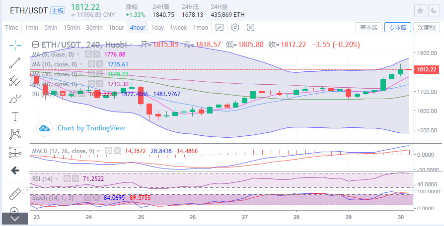 于集鑫：比特币冲高受阻短线回调  支撑不破后市看涨2