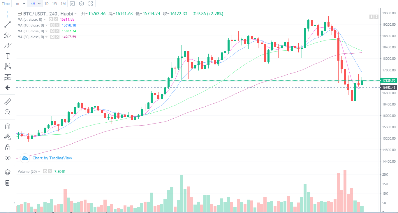 币圈浒灿：11.27比特币行情分析 BTC蓄力震荡 后市如何操作？