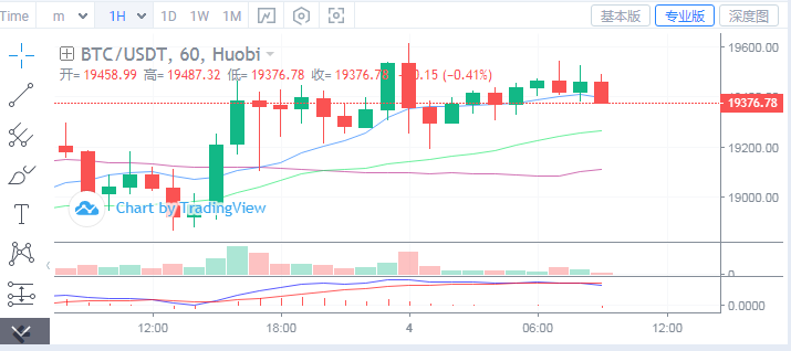 浒灿：12.4BTC,ETH动荡不安 是回暖还是猛冲