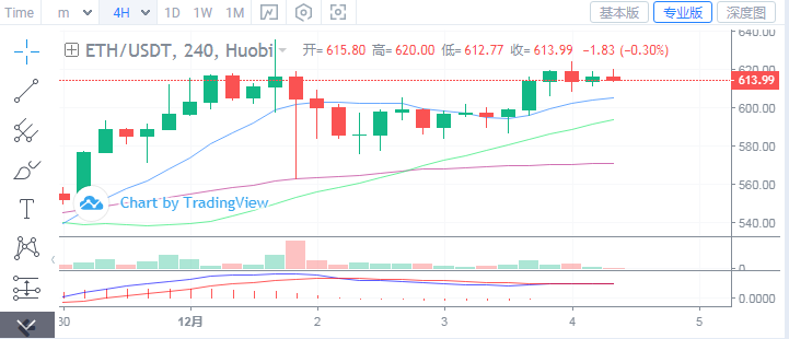 浒灿：12.4BTC,ETH动荡不安 是回暖还是猛冲