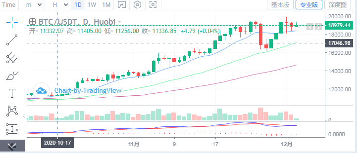 浒灿：BTC，ETH震荡区间高抛低吸即可