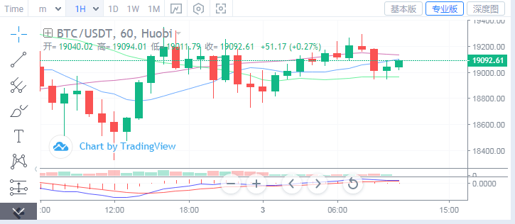 浒灿：12.3BTC上午行情分析及如何布局策略