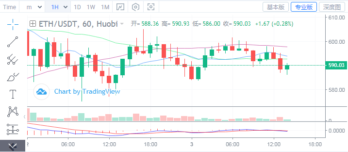 浒灿：BTC，ETH震荡区间高抛低吸即可