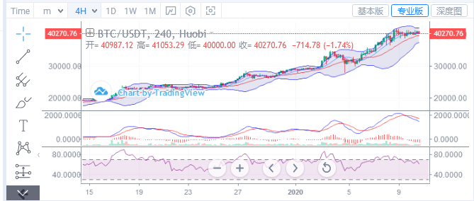 浒灿：1-10BTC开始乏力？ETH却在向上