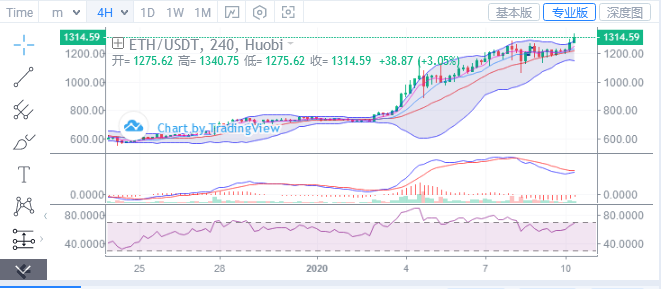 浒灿：1-10BTC ETH 谨慎瀑布来临