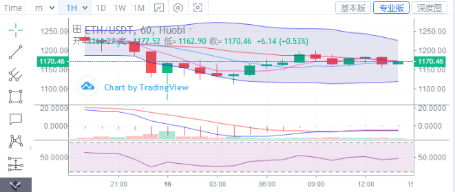 浒灿：比特币以太坊周末还是震荡运行？