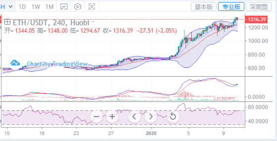 浒灿：1-10BTC开始乏力？ETH却在向上