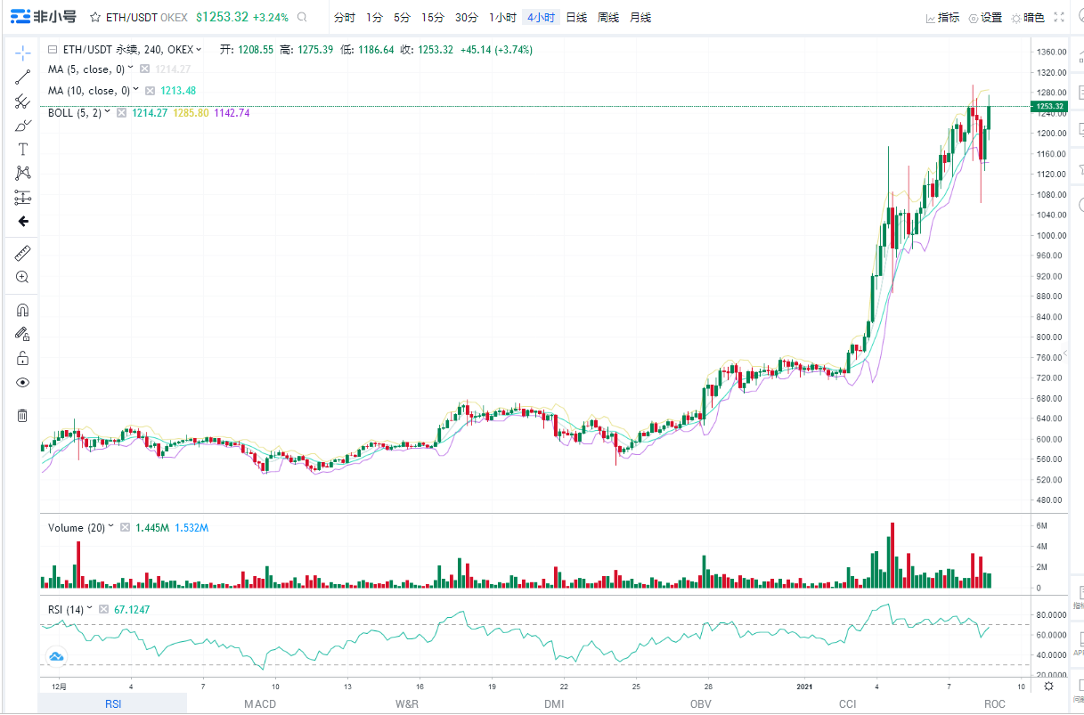 浒灿：1-8比BTC ETH 多头上涨 再创新高？