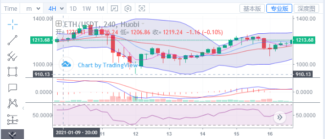 浒灿：BTC ETH 晚间趋势分析