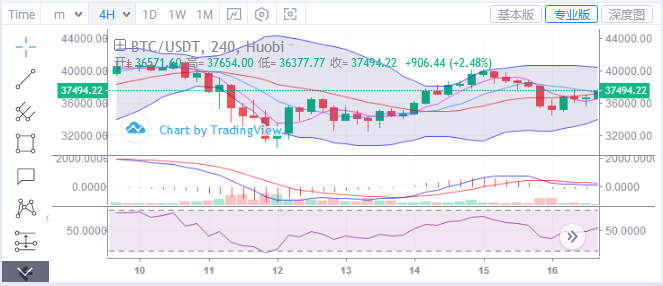 浒灿：BTC ETH 晚间趋势分析
