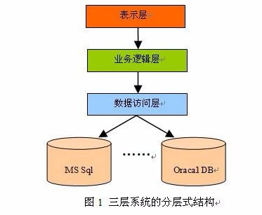 从未停止过的系统架构设计步伐