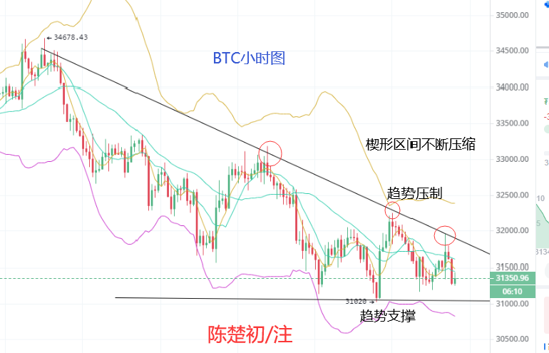 陈楚初：比特币维持弱势震荡 后续谨防行情破位走低